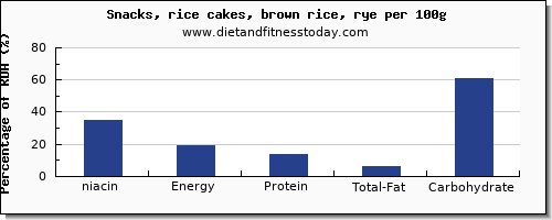 niacin and nutrition facts in rice cakes per 100g